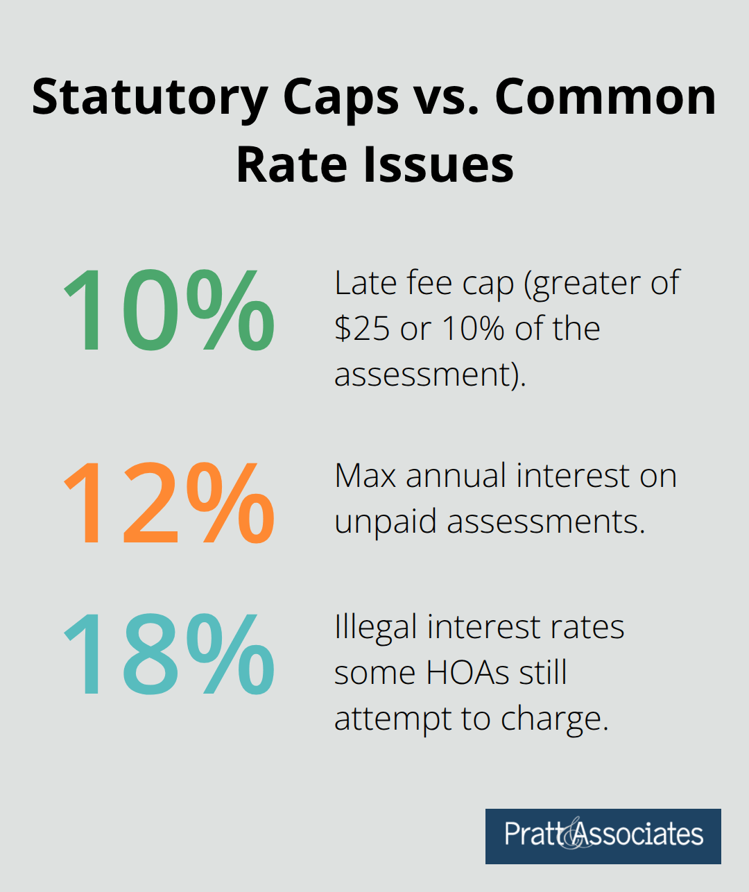 Percentage caps for HOA late fees and interest under California law, plus illegal rates some HOAs still charge