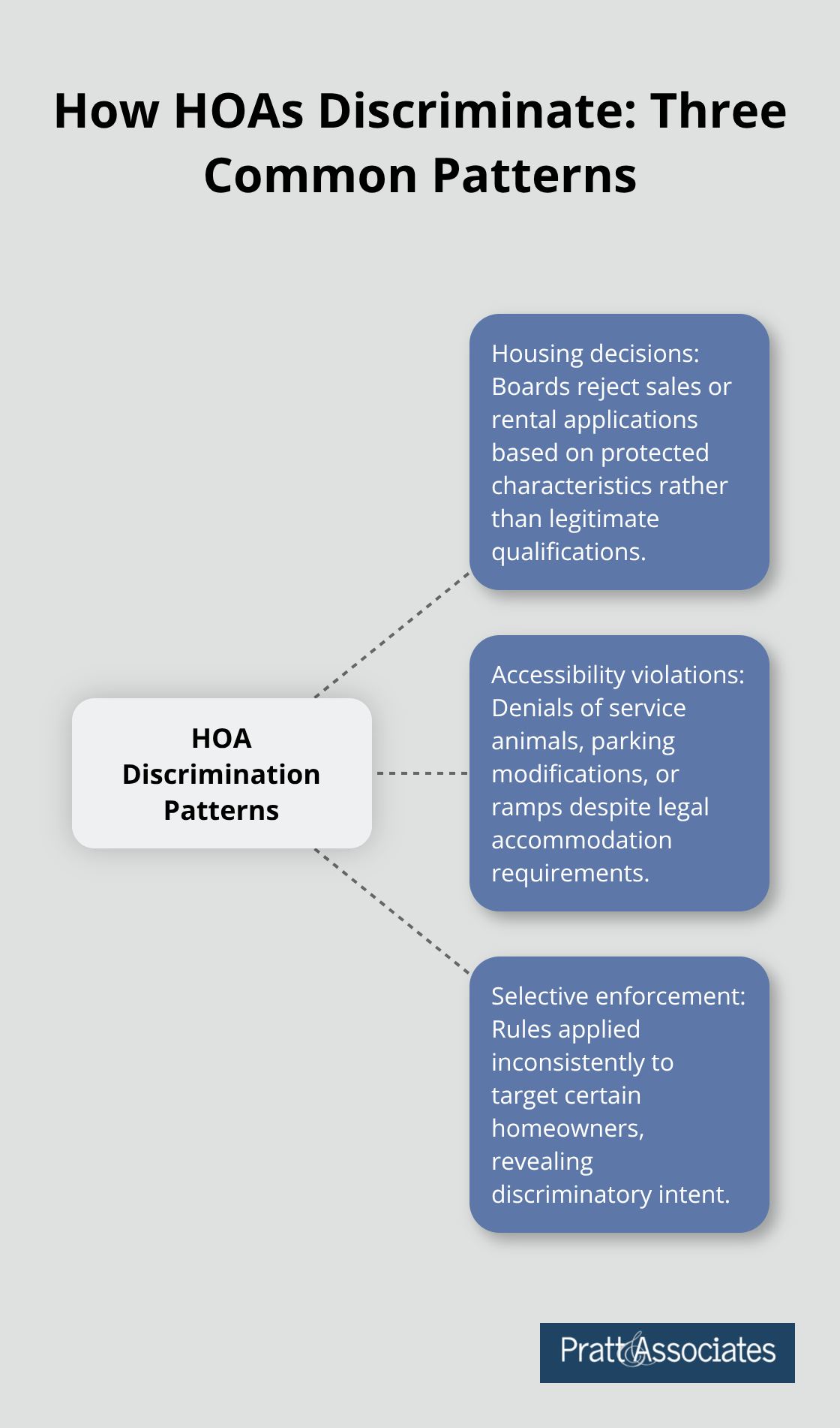Visualization of three primary discrimination patterns used by HOAs.