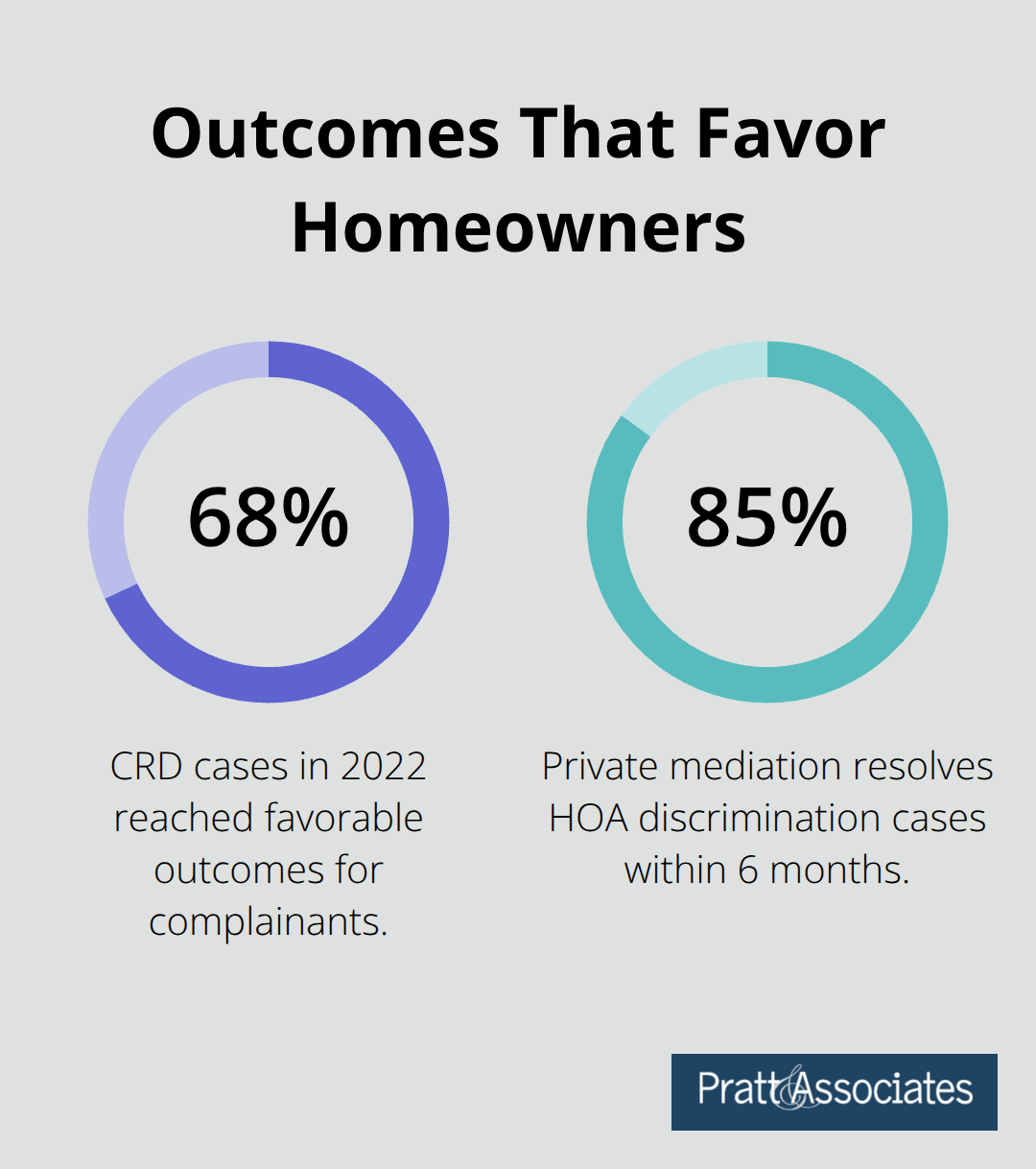 Success rates for agency complaints and private mediation in HOA discrimination cases.