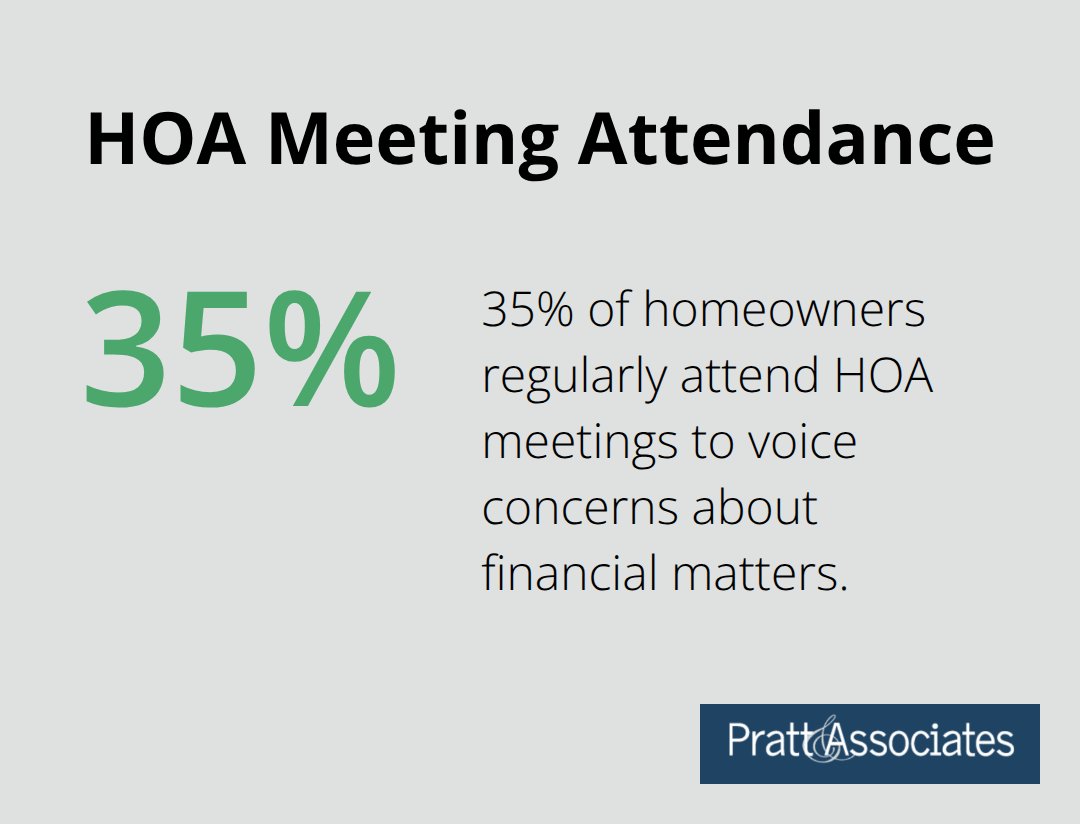 Pie chart showing 35% of homeowners regularly attend HOA meetings - hoa dispute lawyer santa clara county