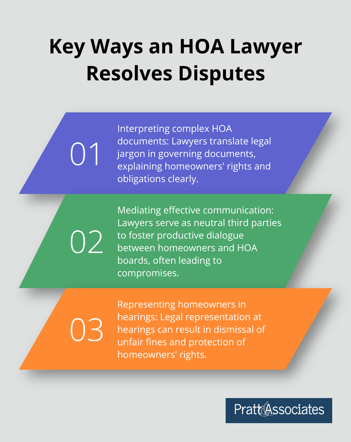 Ordered list chart showing three key ways an HOA lawyer resolves disputes
