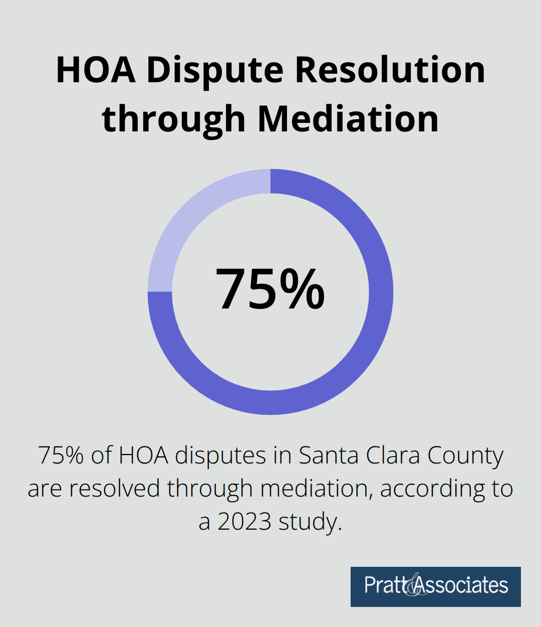 Pie chart showing 75% resolution rate for HOA disputes through mediation in Santa Clara County - hoa dispute lawyer santa clara county