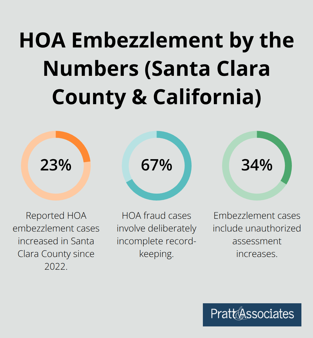 Three key HOA embezzlement statistics highlighting growth, record-keeping fraud, and unauthorized assessments.