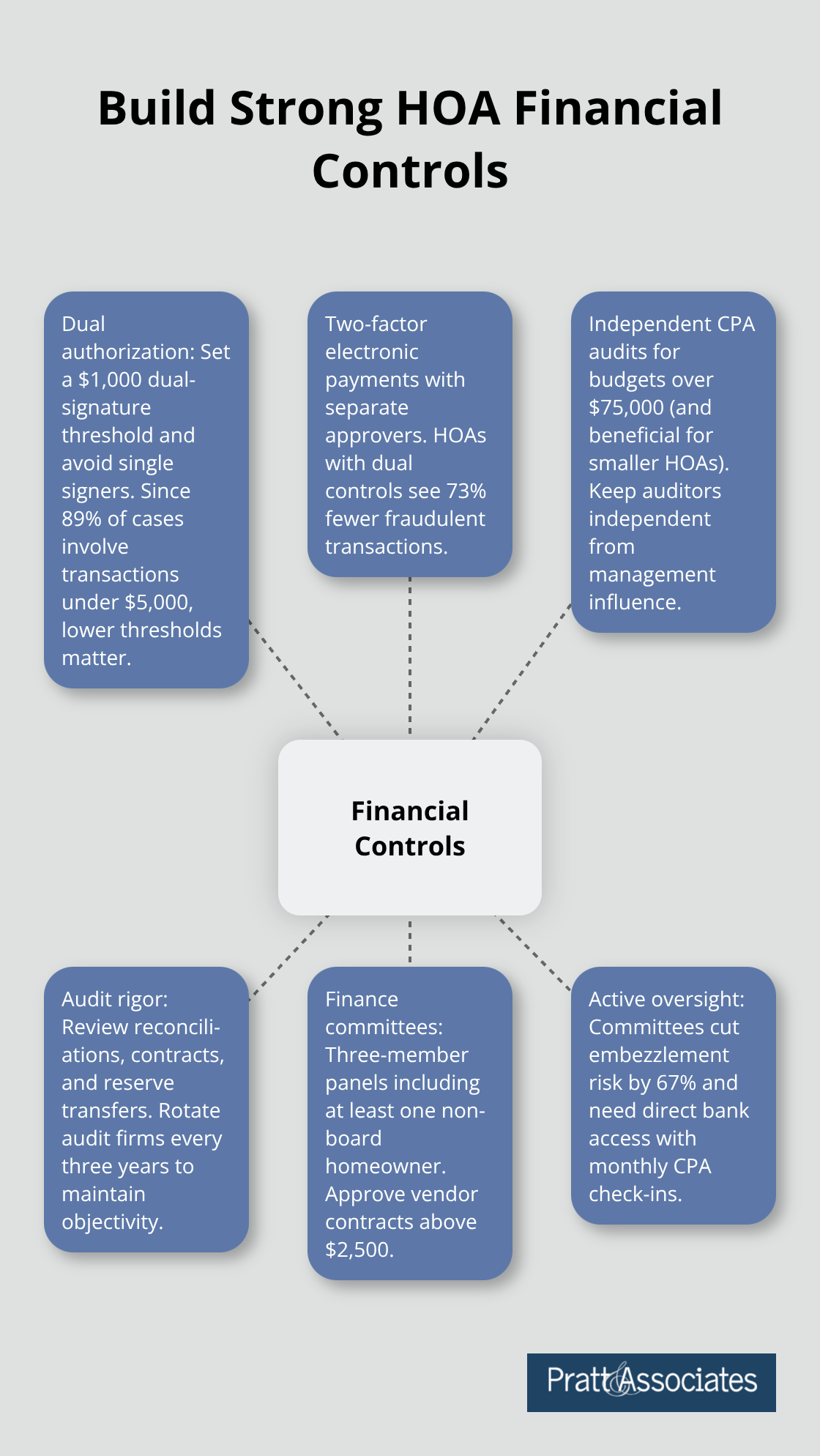 Hub-and-spoke diagram showing core HOA financial controls and their impact on fraud risk.