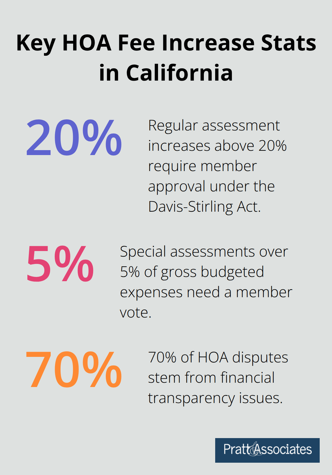 Percentages summarizing California HOA increase rules and dispute drivers - hoa fee increases