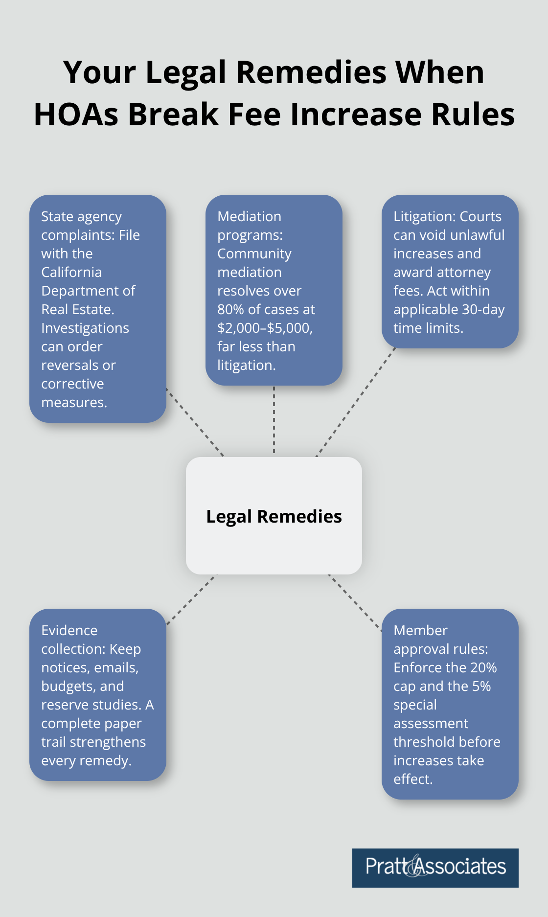 Hub-and-spoke diagram of legal remedies for improper HOA fee increases in California