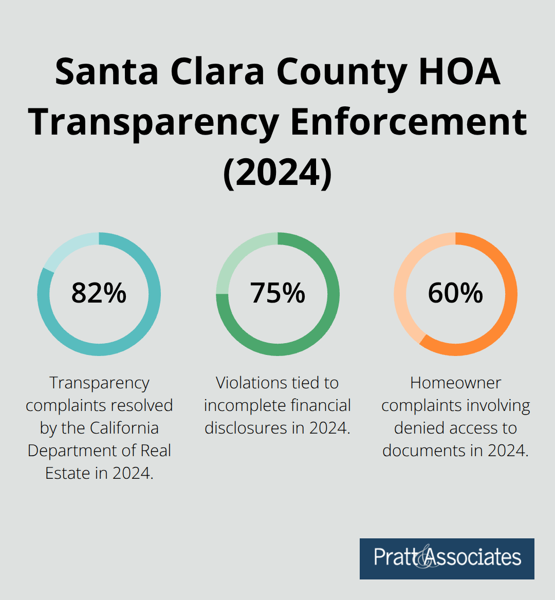 Percentages showing enforcement outcomes and common violations in 2024 for Santa Clara County HOA transparency issues.