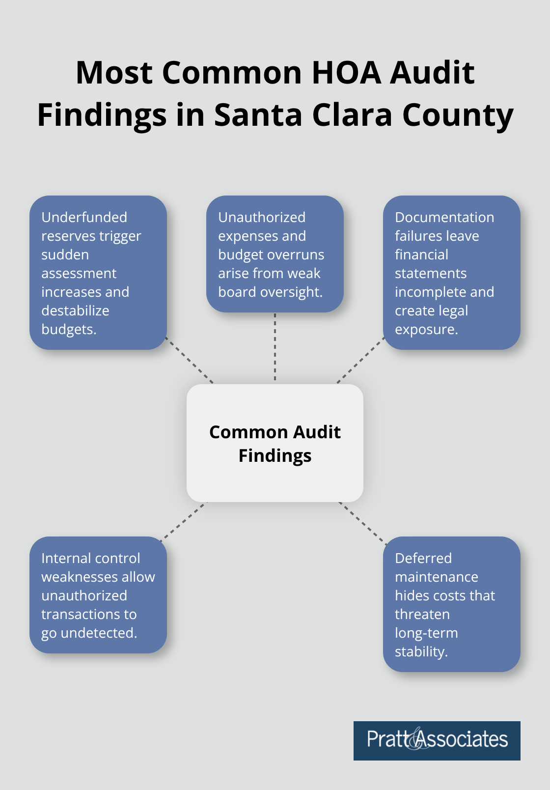 Hub-and-spoke diagram showing frequent HOA audit findings and their impacts. - hoa financial audits