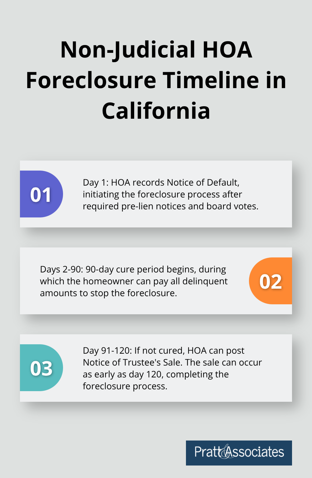 A chart showing the 120-day timeline of non-judicial HOA foreclosure process in California, including Notice of Default, cure period, and trustee sale.