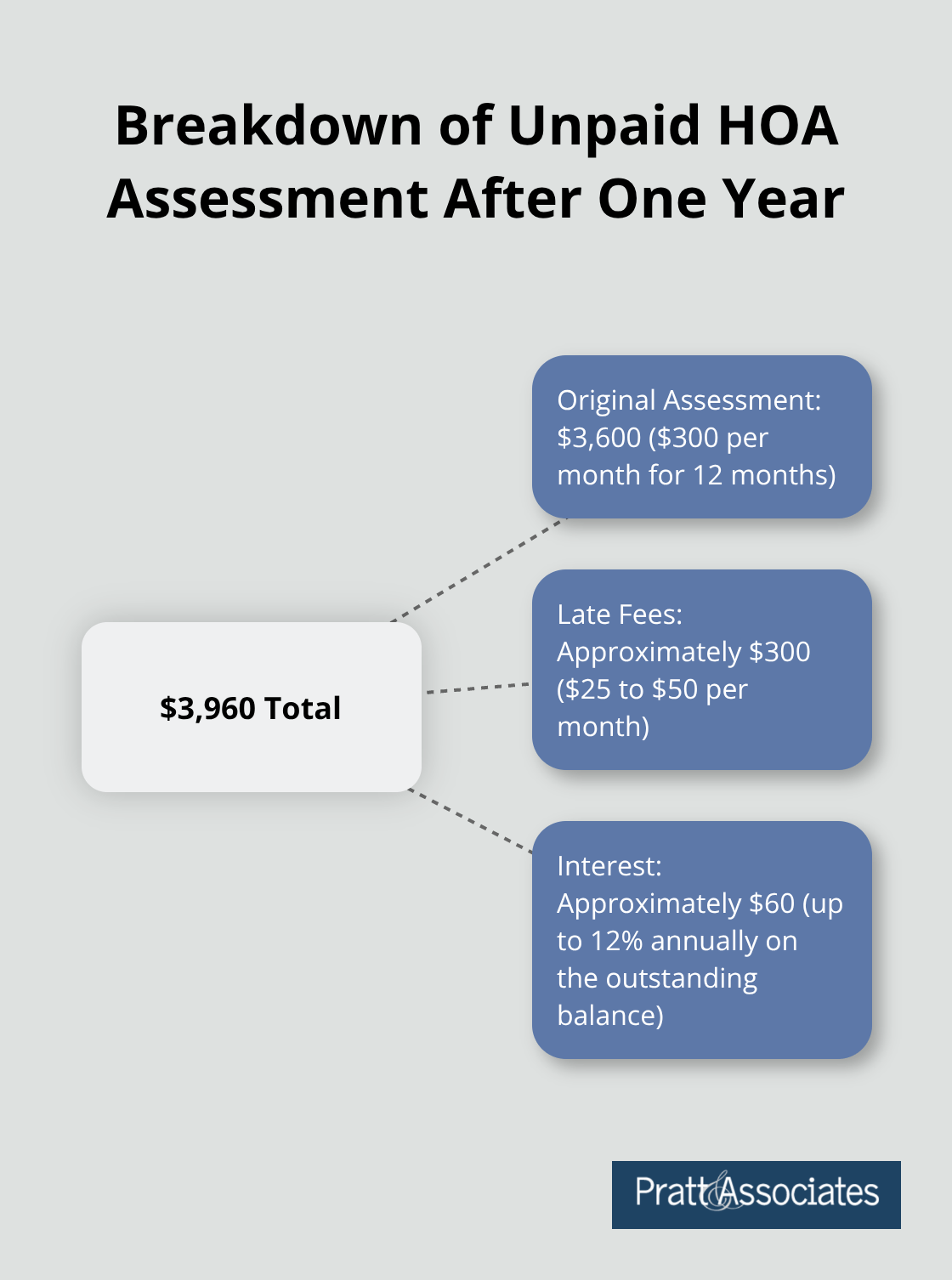A hub and spoke chart showing the breakdown of a $300 monthly HOA assessment growing to $3,960 over one year, including original assessment, late fees, and interest.