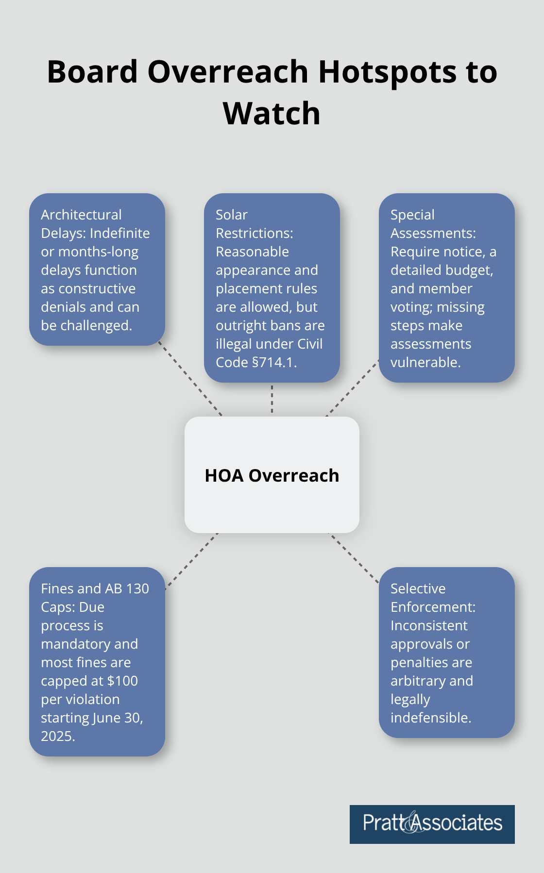 Hub-and-spoke showing common HOA board overreach areas in Santa Clara County - hoa governance