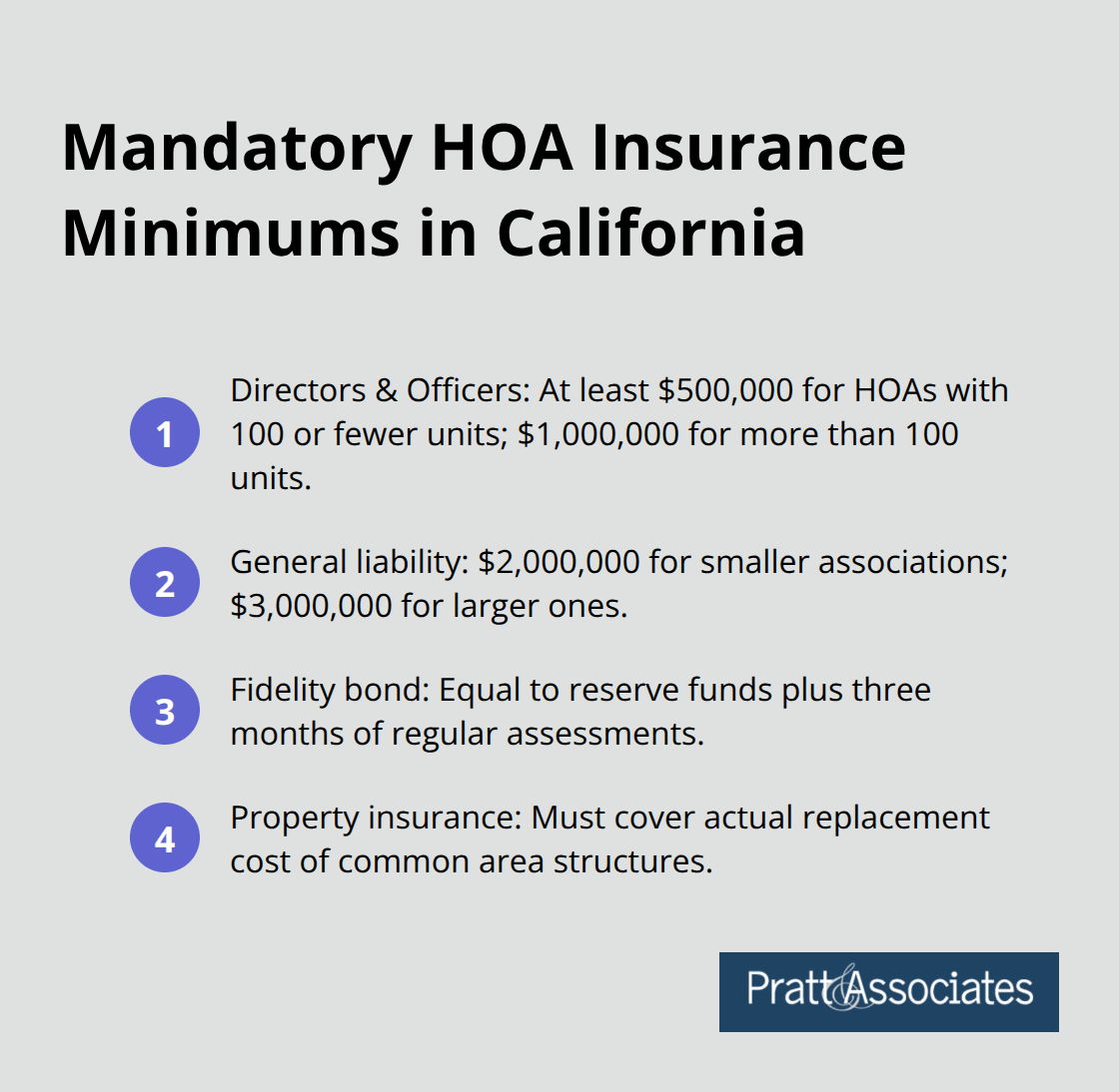 Summary of required coverage: D&O, general liability, fidelity bond, and property insurance - hoa insurance