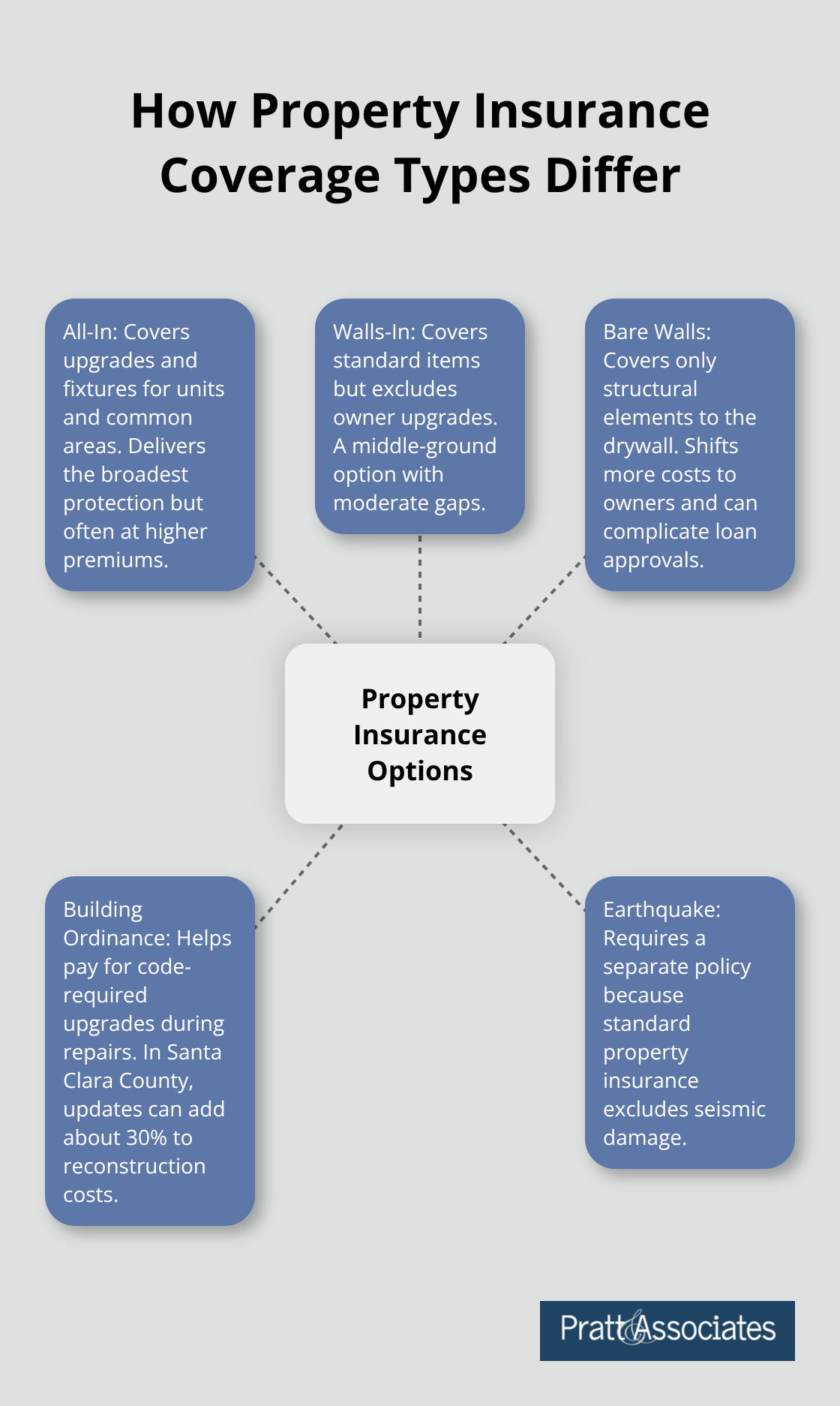Hub-and-spoke comparing All-In, Walls-In, Bare Walls, ordinance, and earthquake coverages for HOAs - hoa insurance