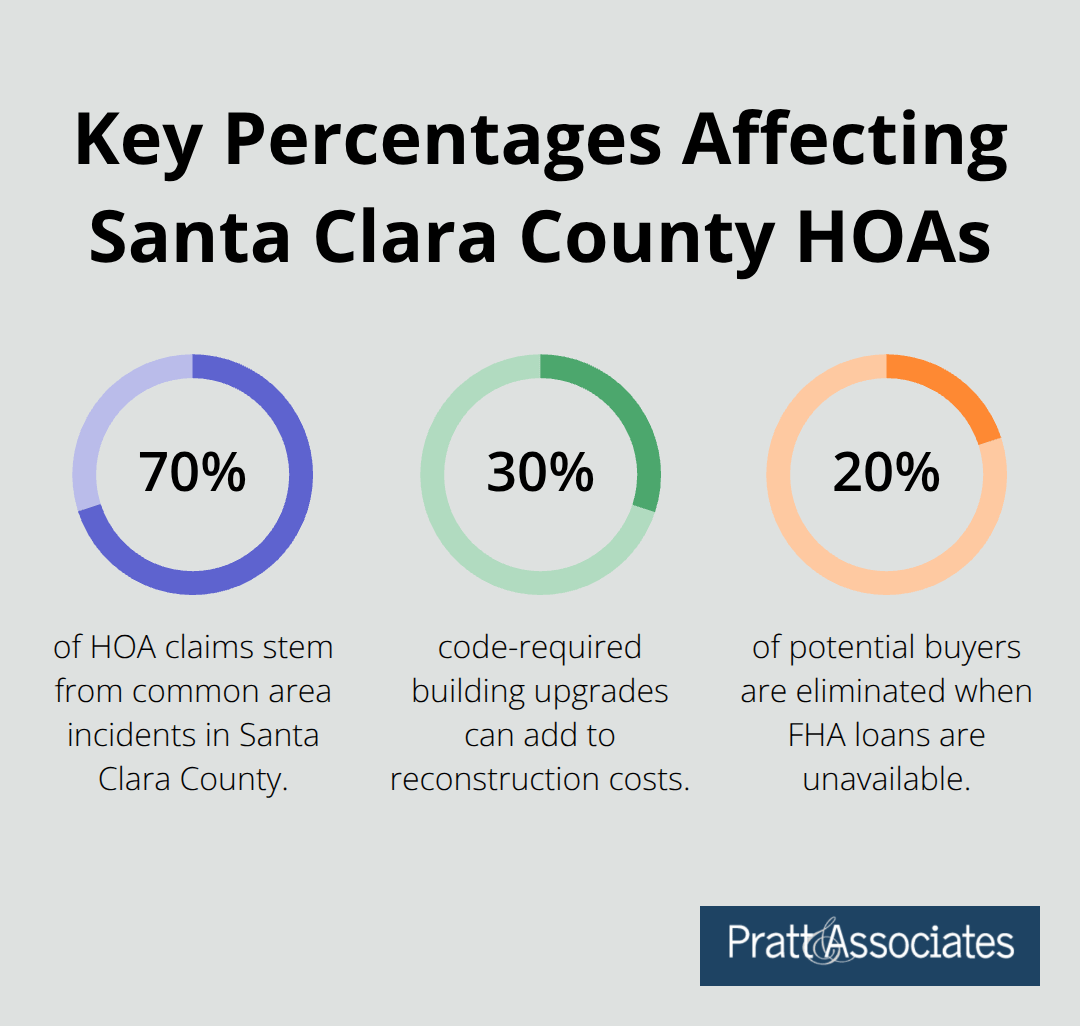 Chart showing 70% of claims from common areas, 30% code upgrade cost impact, and 20% buyer reduction from FHA limits