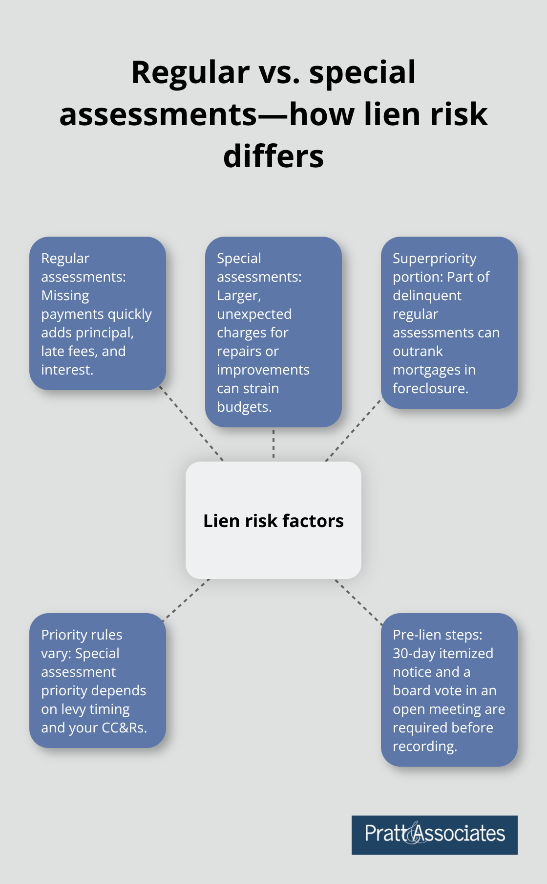 Hub-and-spoke diagram showing how regular and special assessments affect lien risk and priority