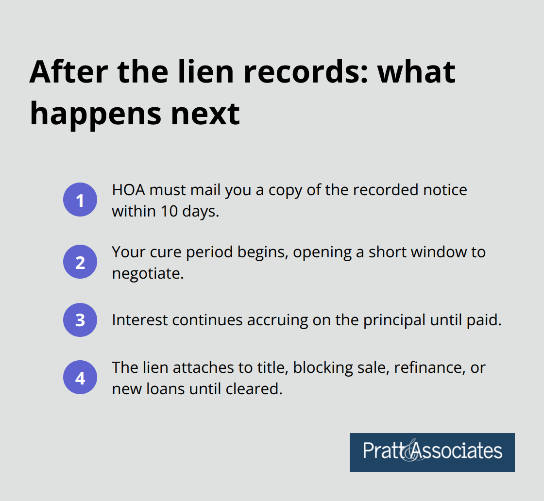 Ordered list of immediate impacts and deadlines after an HOA lien is recorded - hoa liens
