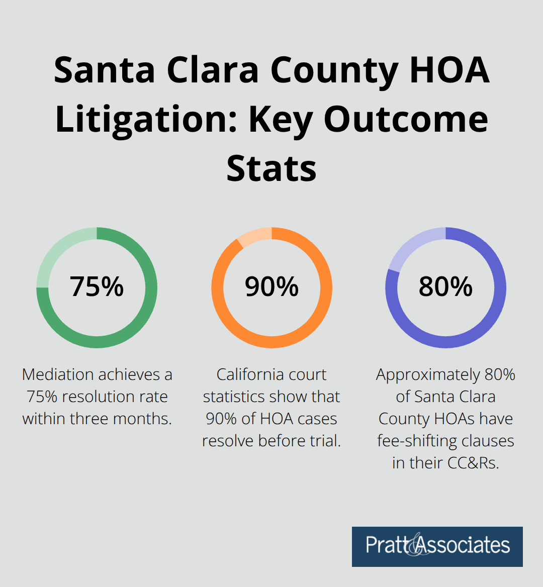 Infographic showing 75% mediation resolution, 90% cases settled before trial, and 80% HOAs with fee-shifting clauses in Santa Clara County.