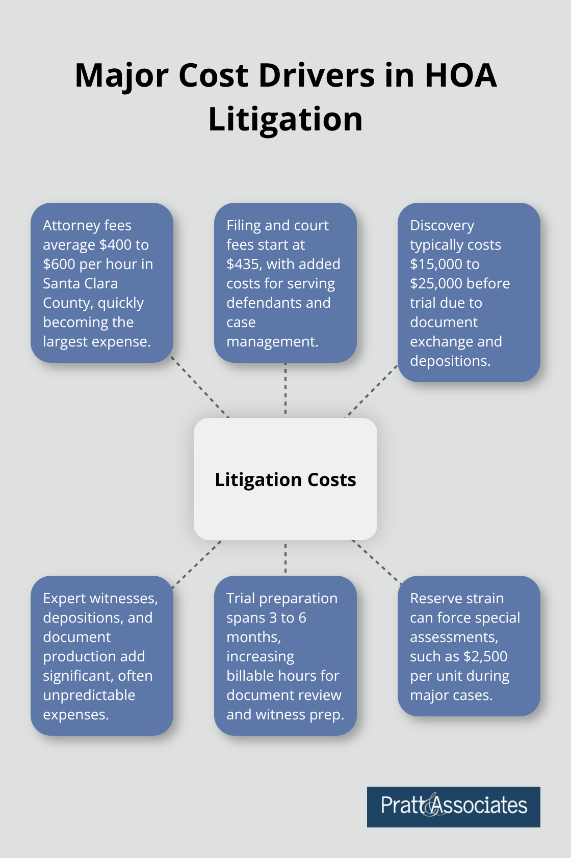 Hub-and-spoke chart detailing attorney fees, filing fees, discovery, experts and depositions, trial prep timeline, and reserve impacts for HOA litigation in Santa Clara County.