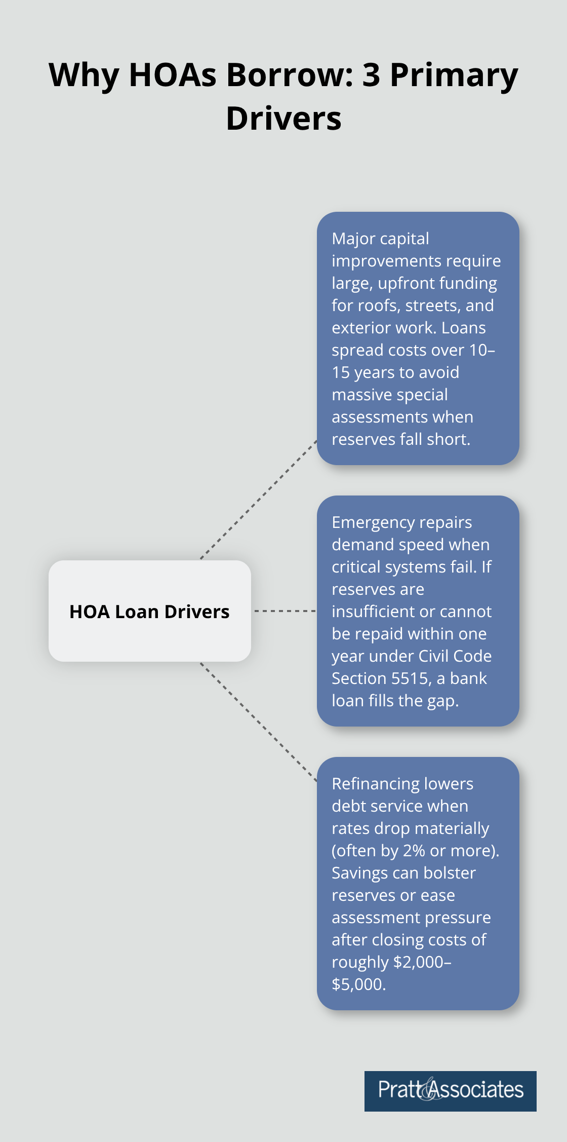 Infographic showing three primary reasons Santa Clara County HOAs take out loans: capital improvements, emergency repairs, and refinancing.