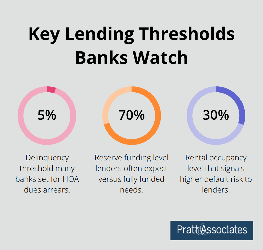 Chart highlighting common HOA lending thresholds: 5% delinquency, 70% reserve funding, and 30% rental occupancy risk. - hoa loans