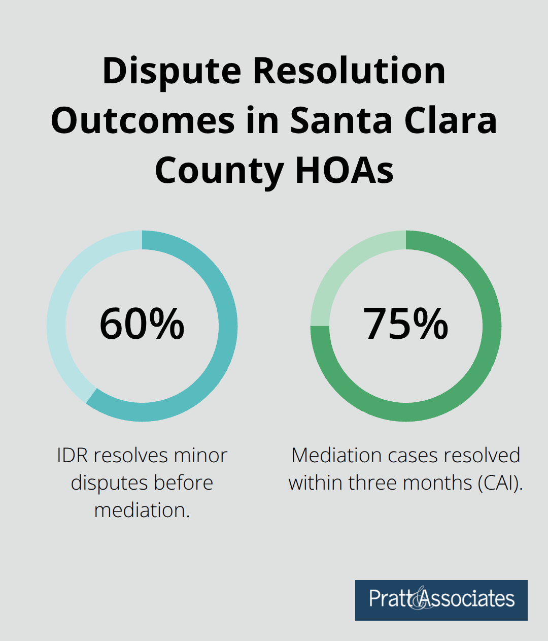 Chart showing that 60% of minor disputes are resolved through IDR and 75% of mediation cases resolve within three months.