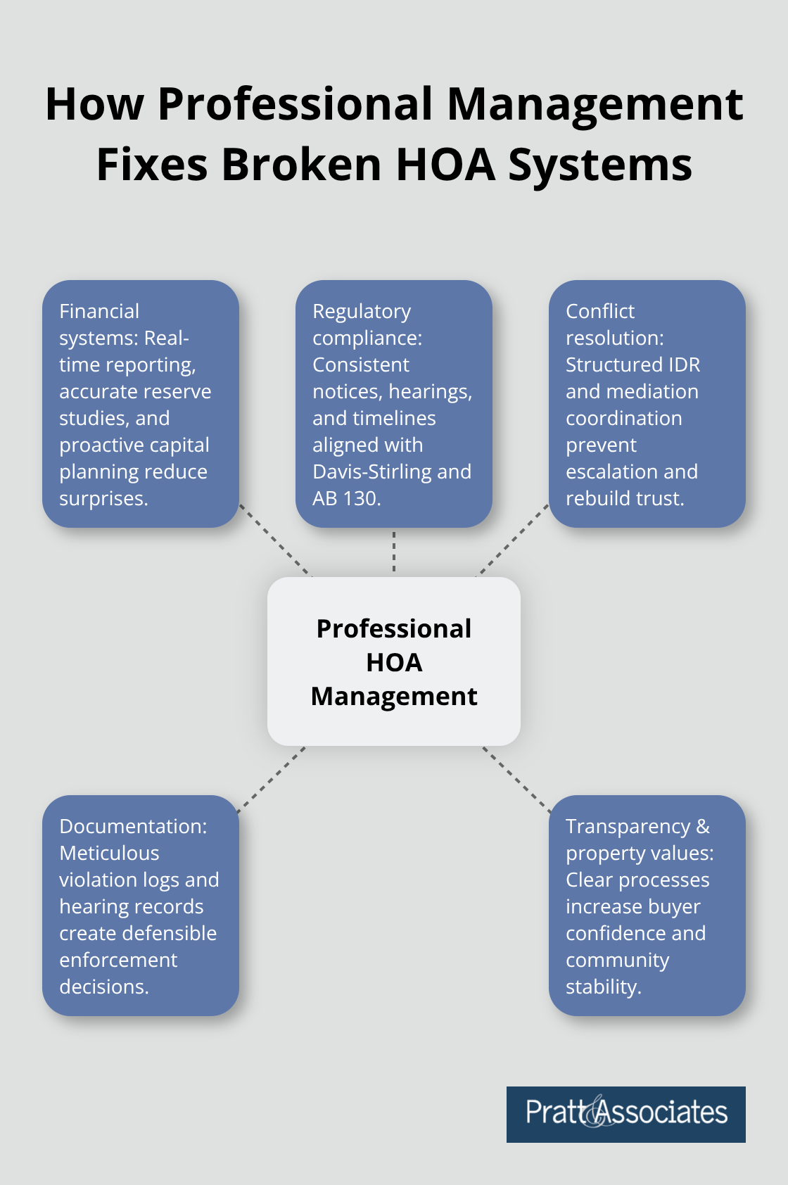 Hub-and-spoke diagram showing key improvements from professional HOA management.