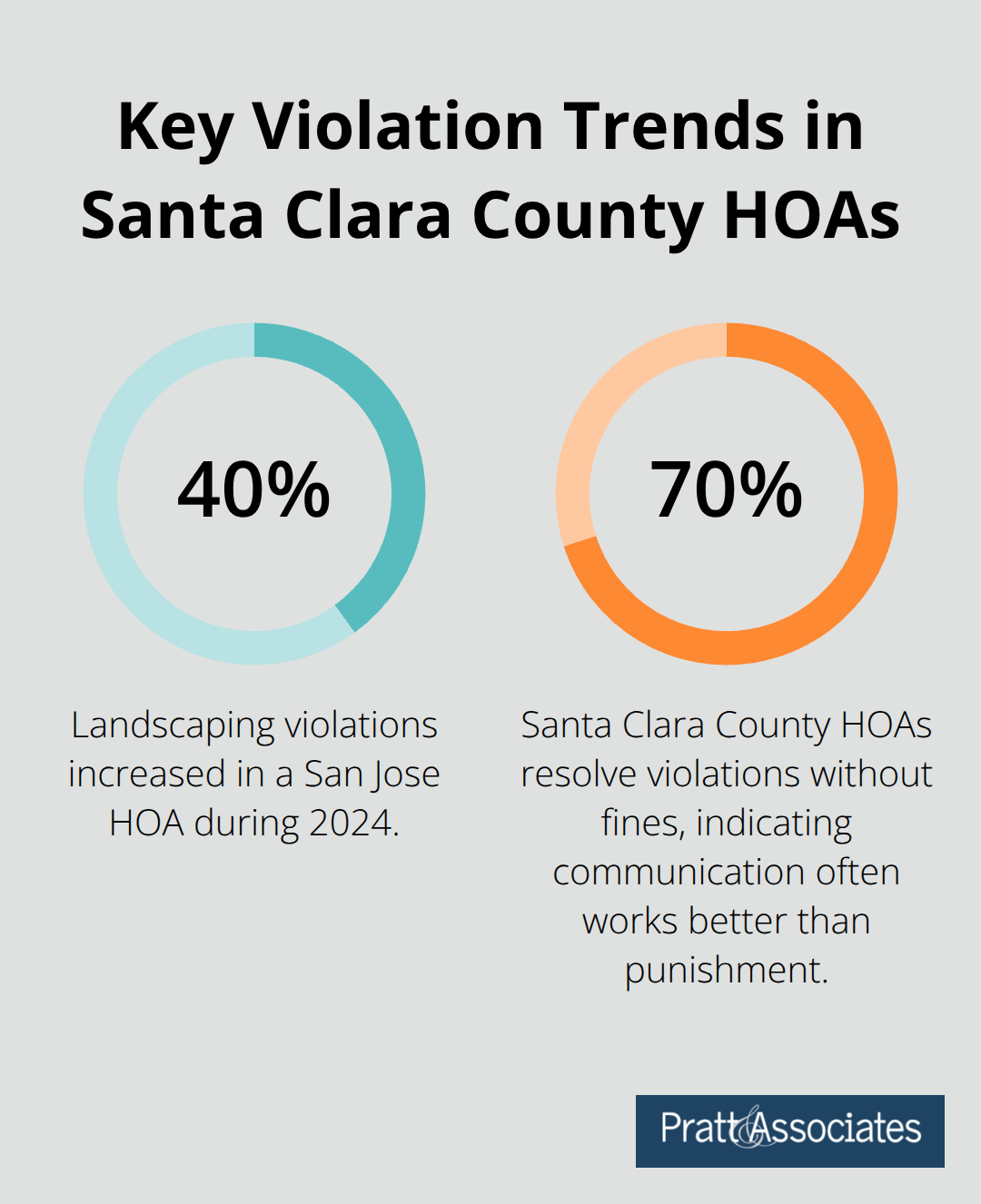 Chart showing HOA violation trends: 40% increase in landscaping violations and 70% of HOAs resolving violations without fines. - hoa mediation