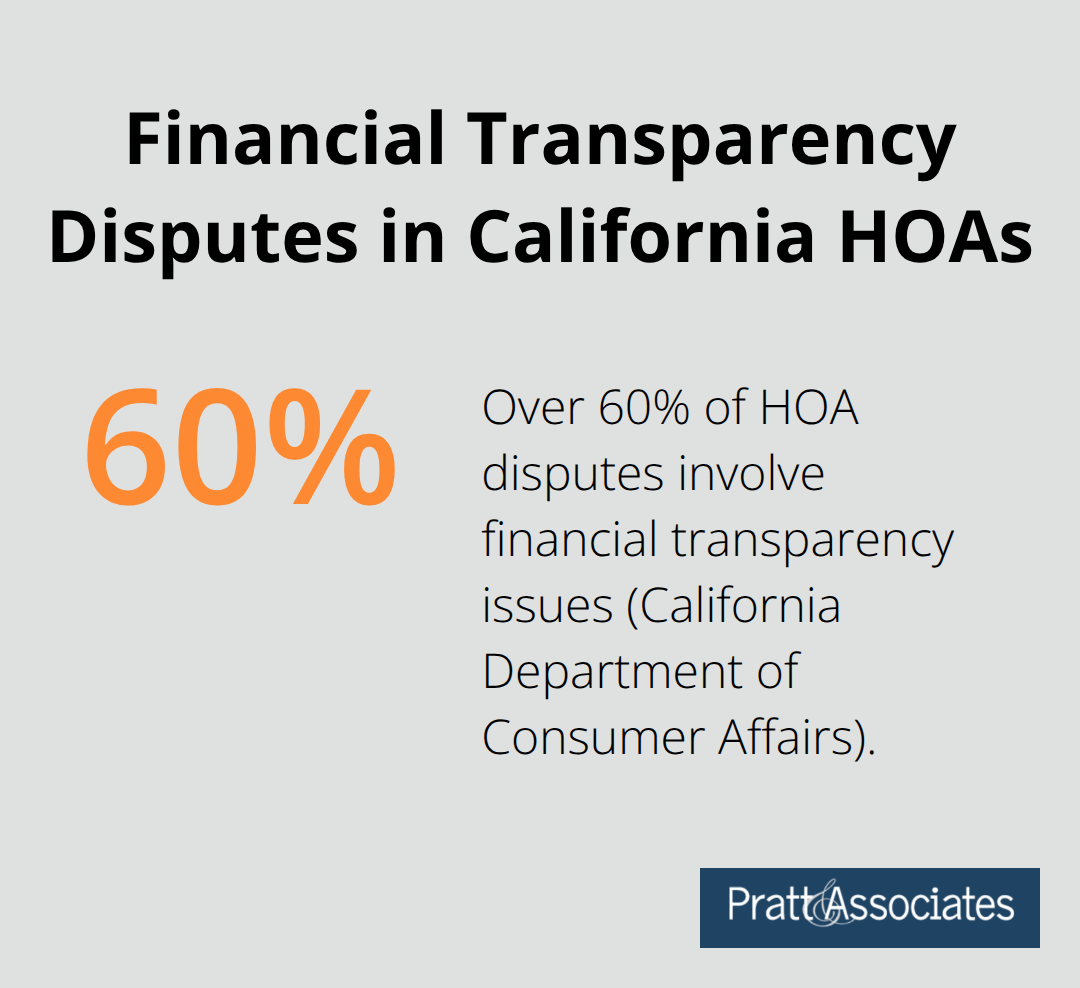 Chart showing the share of HOA disputes tied to financial transparency issues in California.
