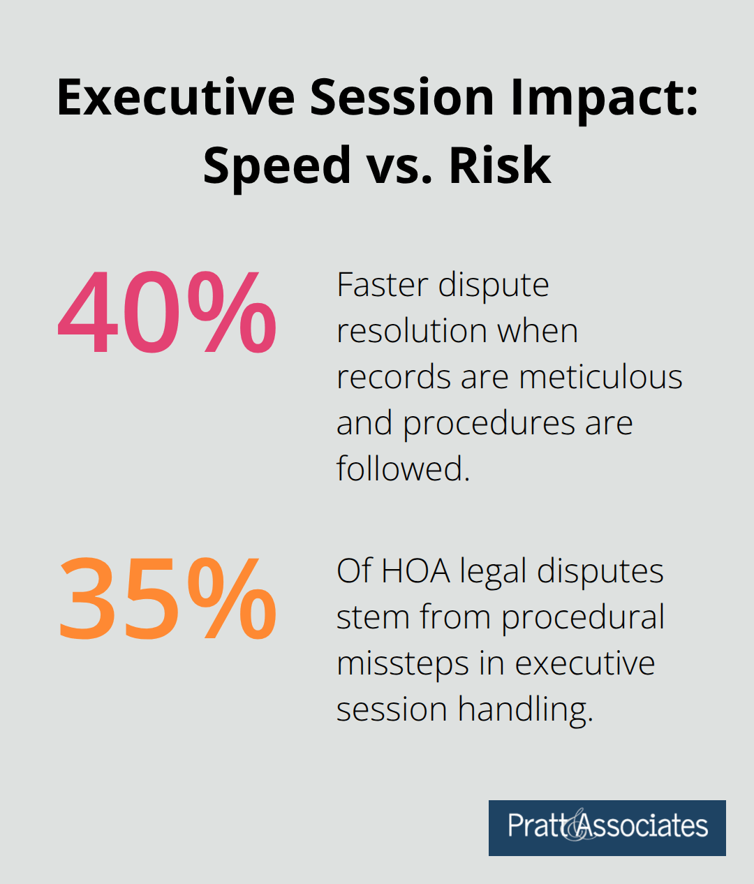 Percentage comparison of dispute resolution speed and causes of disputes in Santa Clara County HOAs
