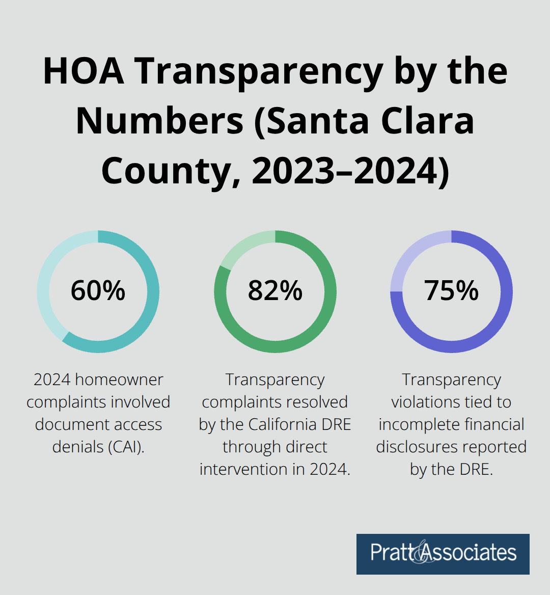 Key HOA transparency statistics including complaint denials, DRE resolutions, and disclosure violations.