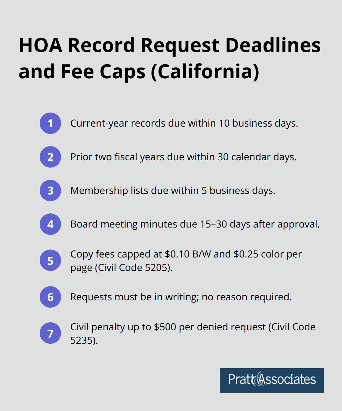Summary of California HOA deadlines and copy fee caps for records requests. - hoa records
