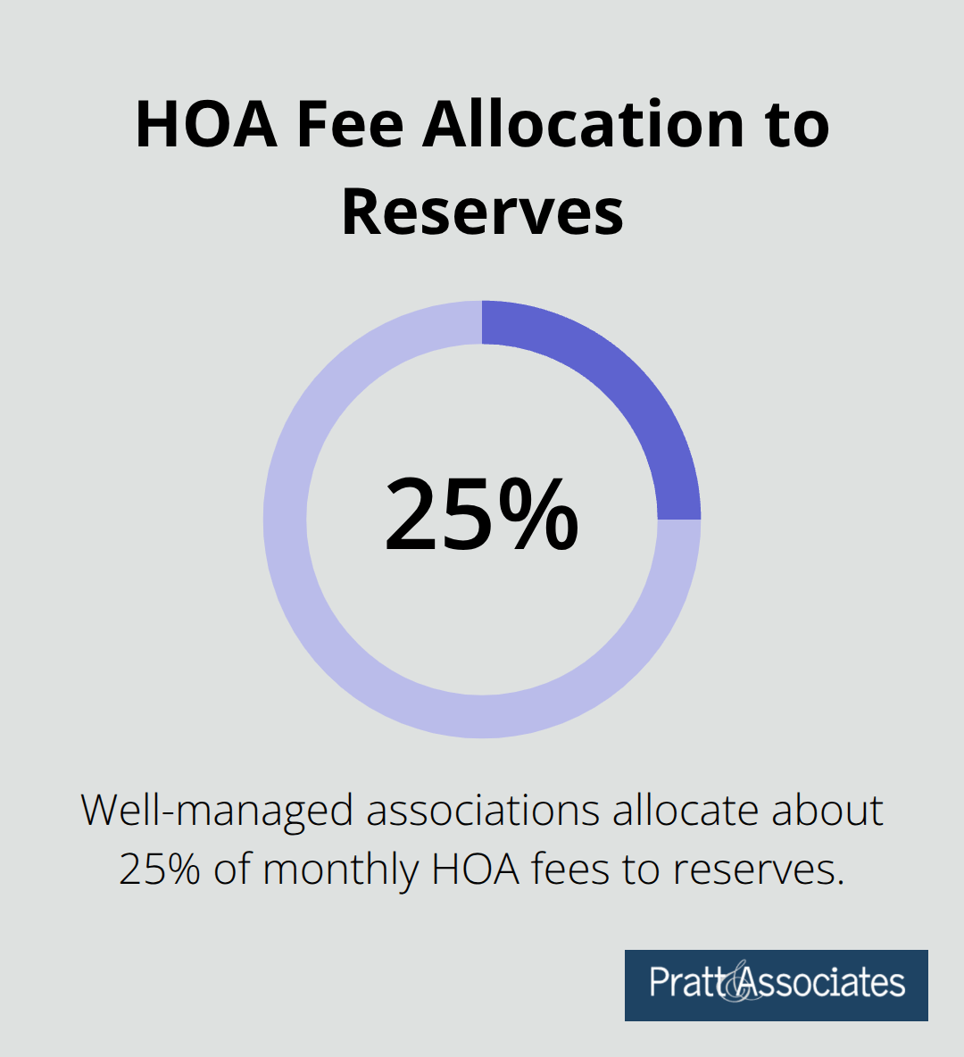Pie chart showing 25% of monthly HOA fees allocated to reserves in well-managed associations in Santa Clara County - hoa reserve funds