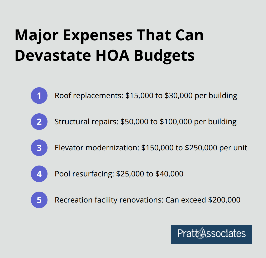 Ordered list of major expenses for HOAs including roof replacements, structural repairs, elevator modernization, and pool resurfacing with their associated costs - hoa reserve funds
