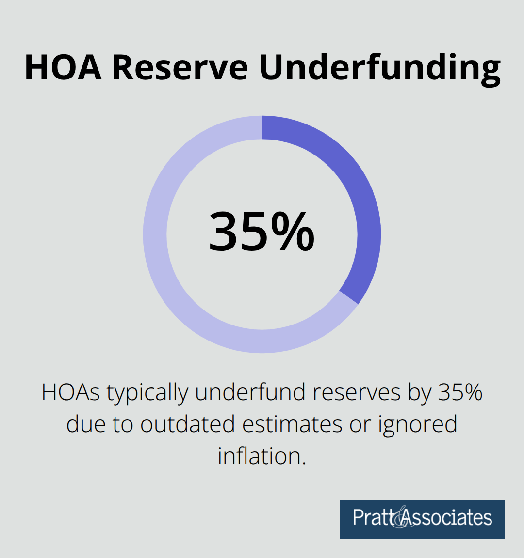 Pie chart showing HOAs typically underfund reserves by 35% when using outdated cost estimates or ignoring inflation factors