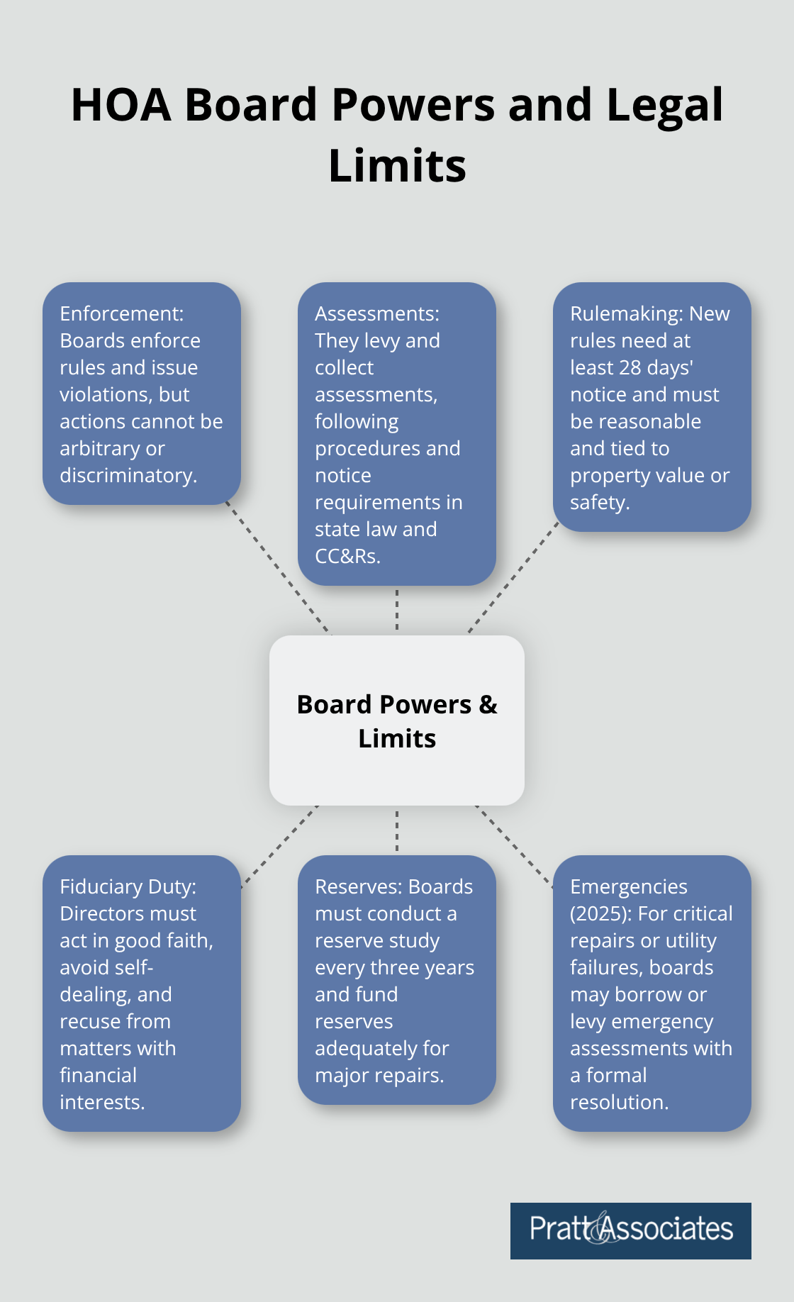 Diagram showing HOA board powers with legal constraints