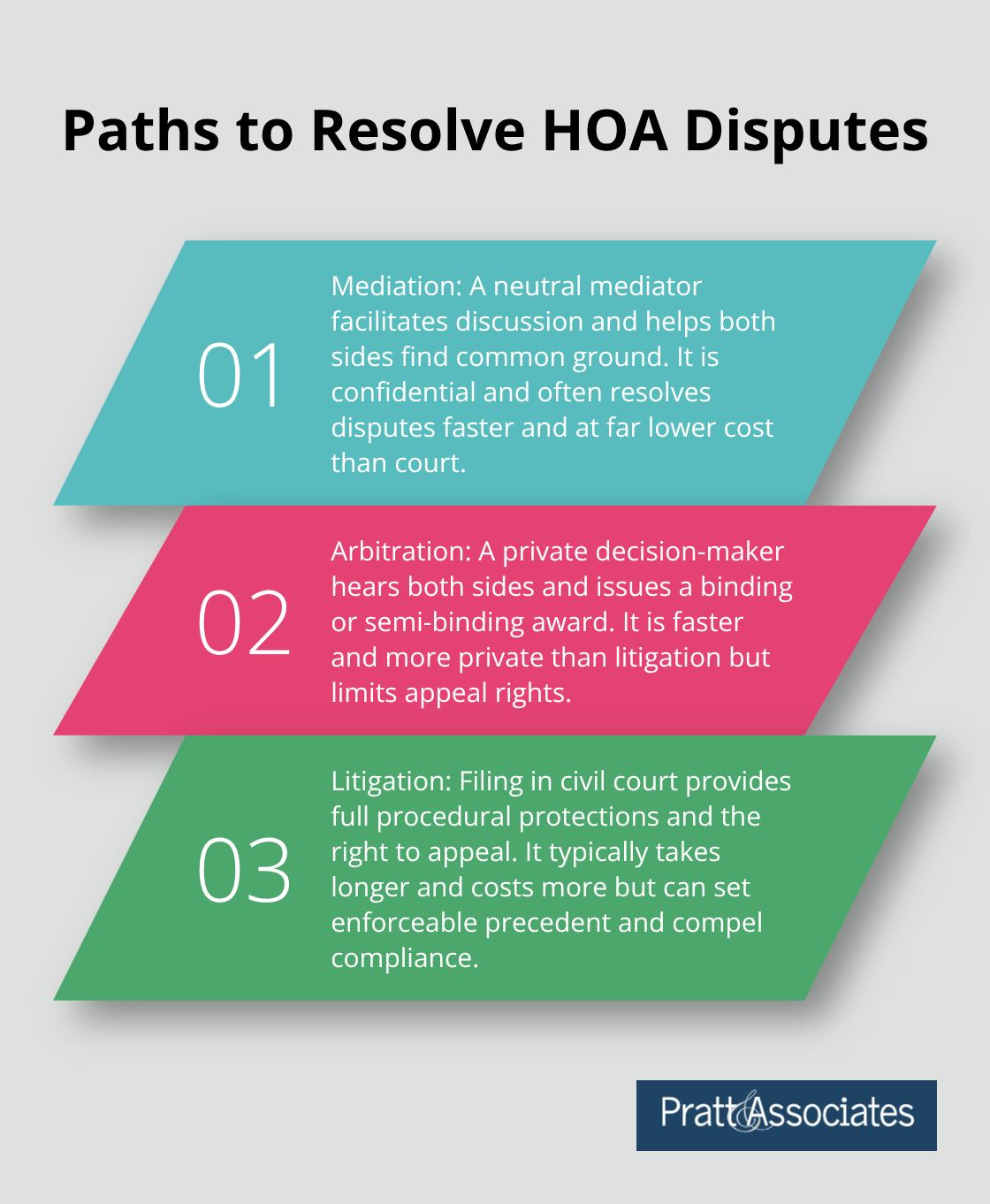 Three-part summary of mediation, arbitration, and litigation for HOA disputes - hoa rules and regulations california