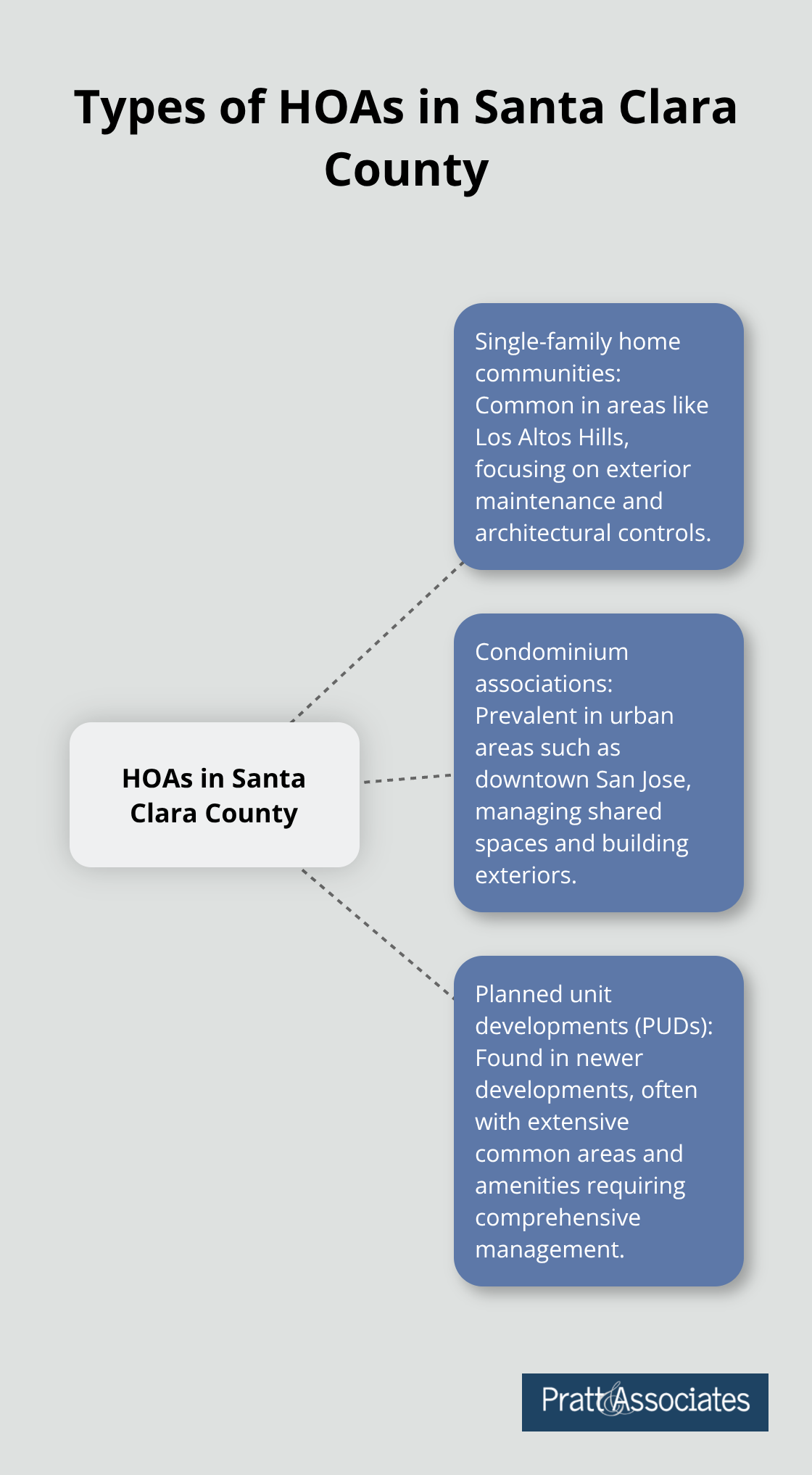 A hub and spoke chart showing three types of HOAs in Santa Clara County: single-family home communities, condominium associations, and planned unit developments (PUDs). - hoa rules santa clara county