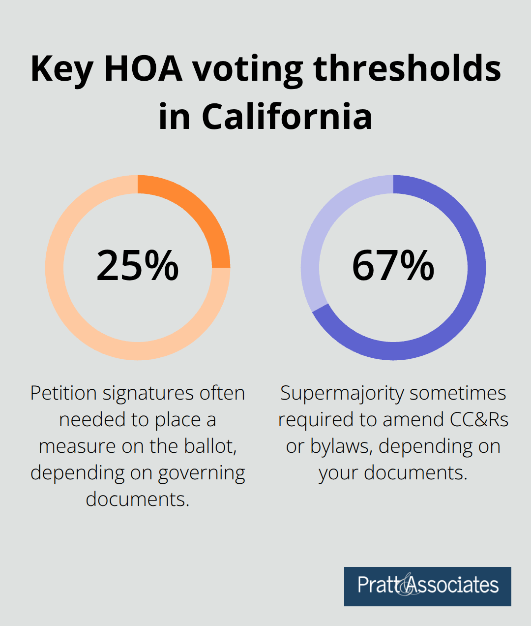 Percentage chart showing common HOA voting thresholds mentioned in this guide - hoa termination
