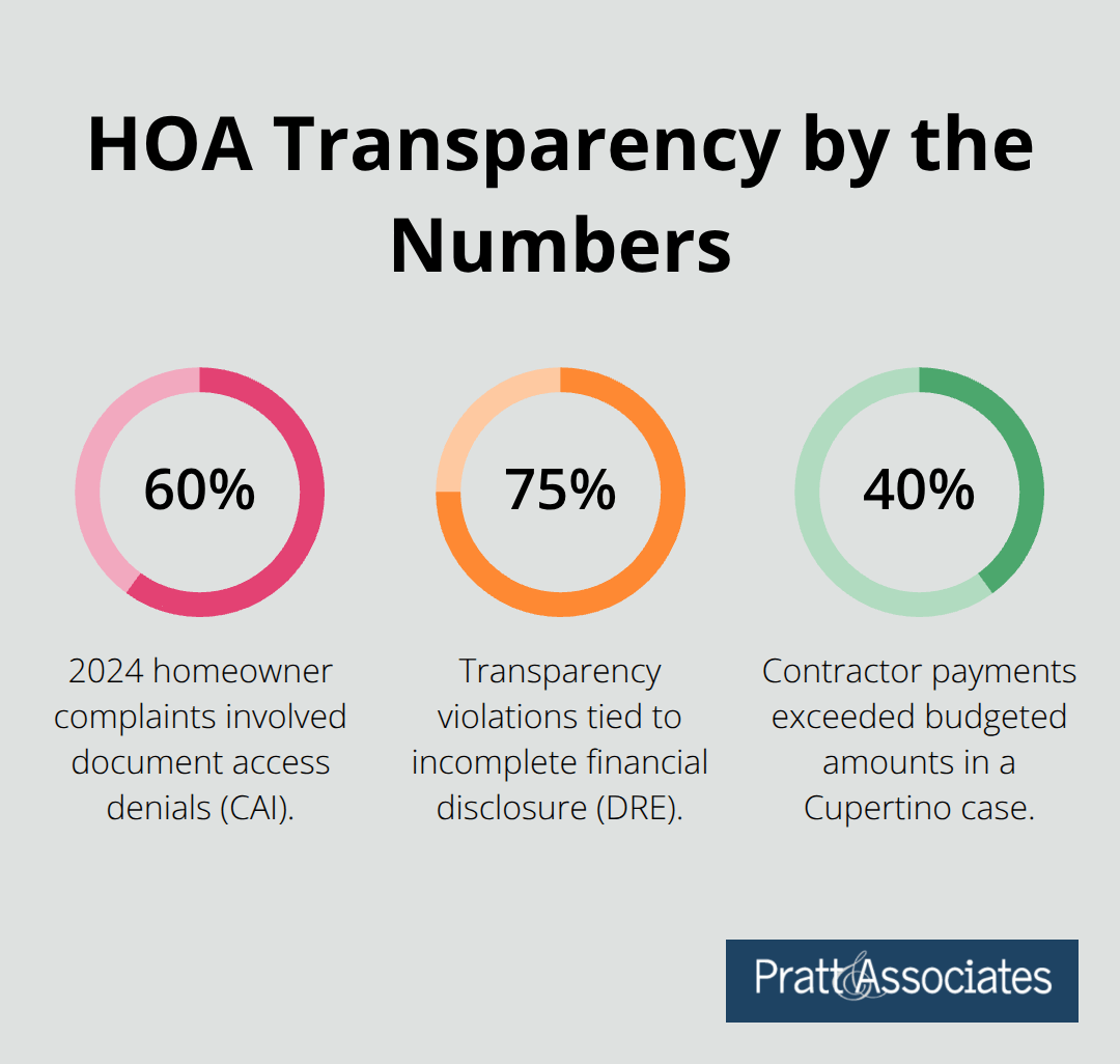 Percentages illustrating HOA transparency issues and violations