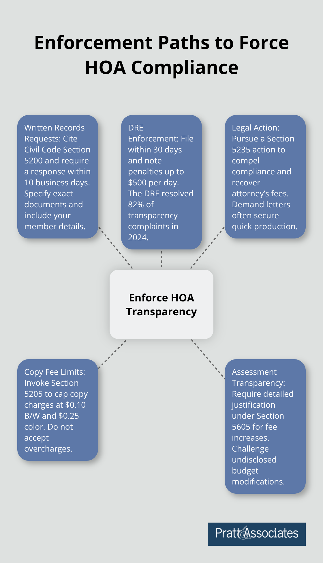 Hub and spoke diagram showing methods to enforce HOA transparency
