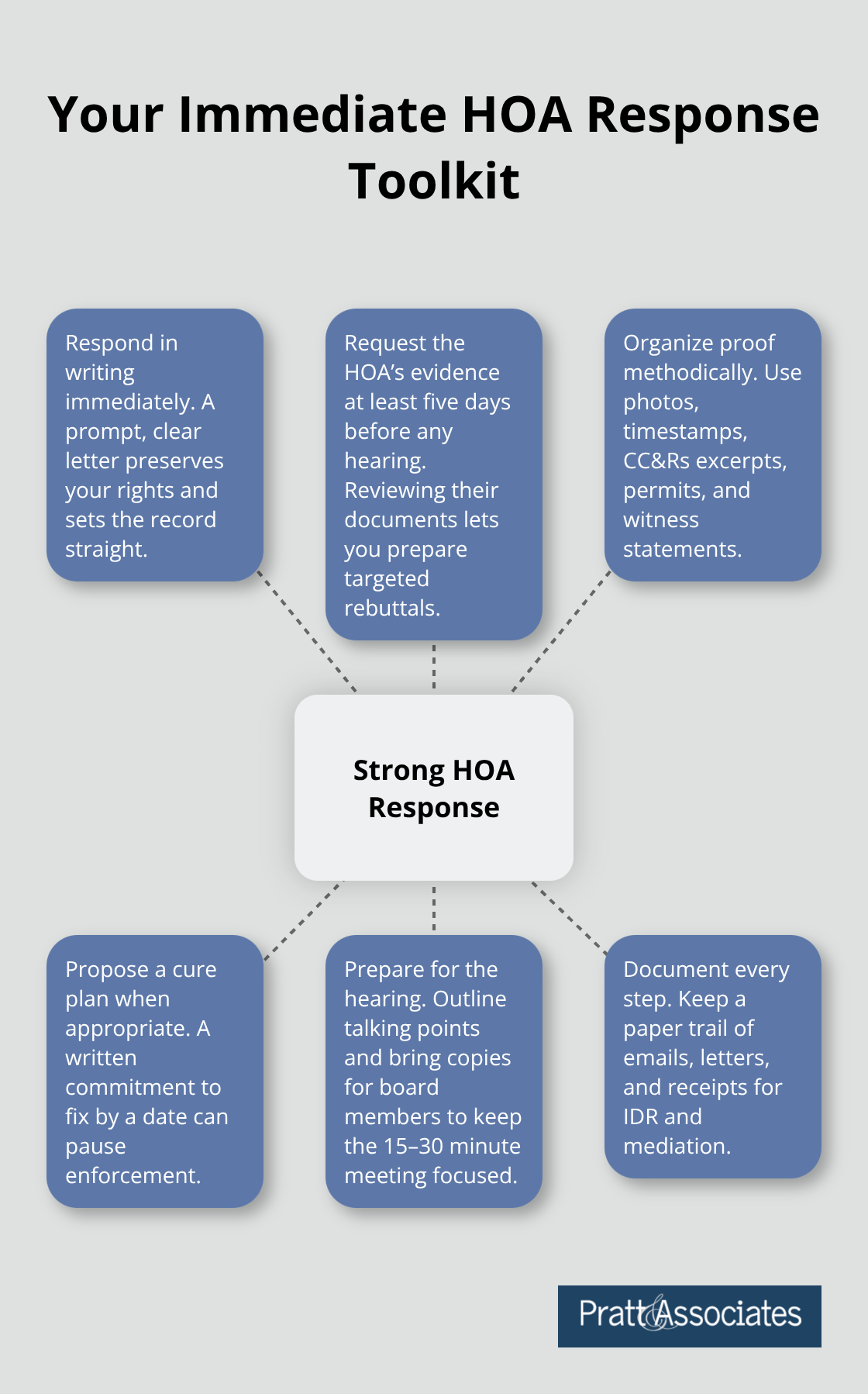 Hub-and-spoke diagram outlining key steps to respond to an HOA violation notice. - hoa violations