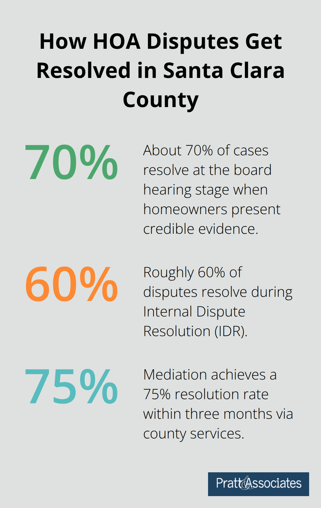 Chart comparing resolution rates at hearing, IDR, and mediation stages for HOA disputes.