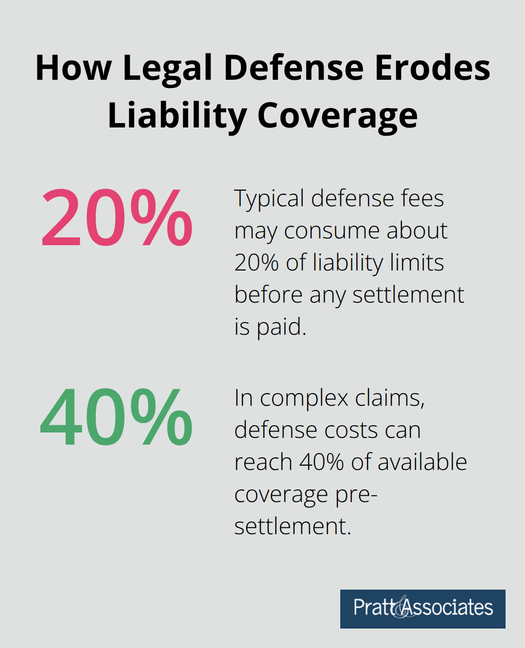 Chart showing legal defense costs consuming 20% to 40% of HOA liability limits before settlements