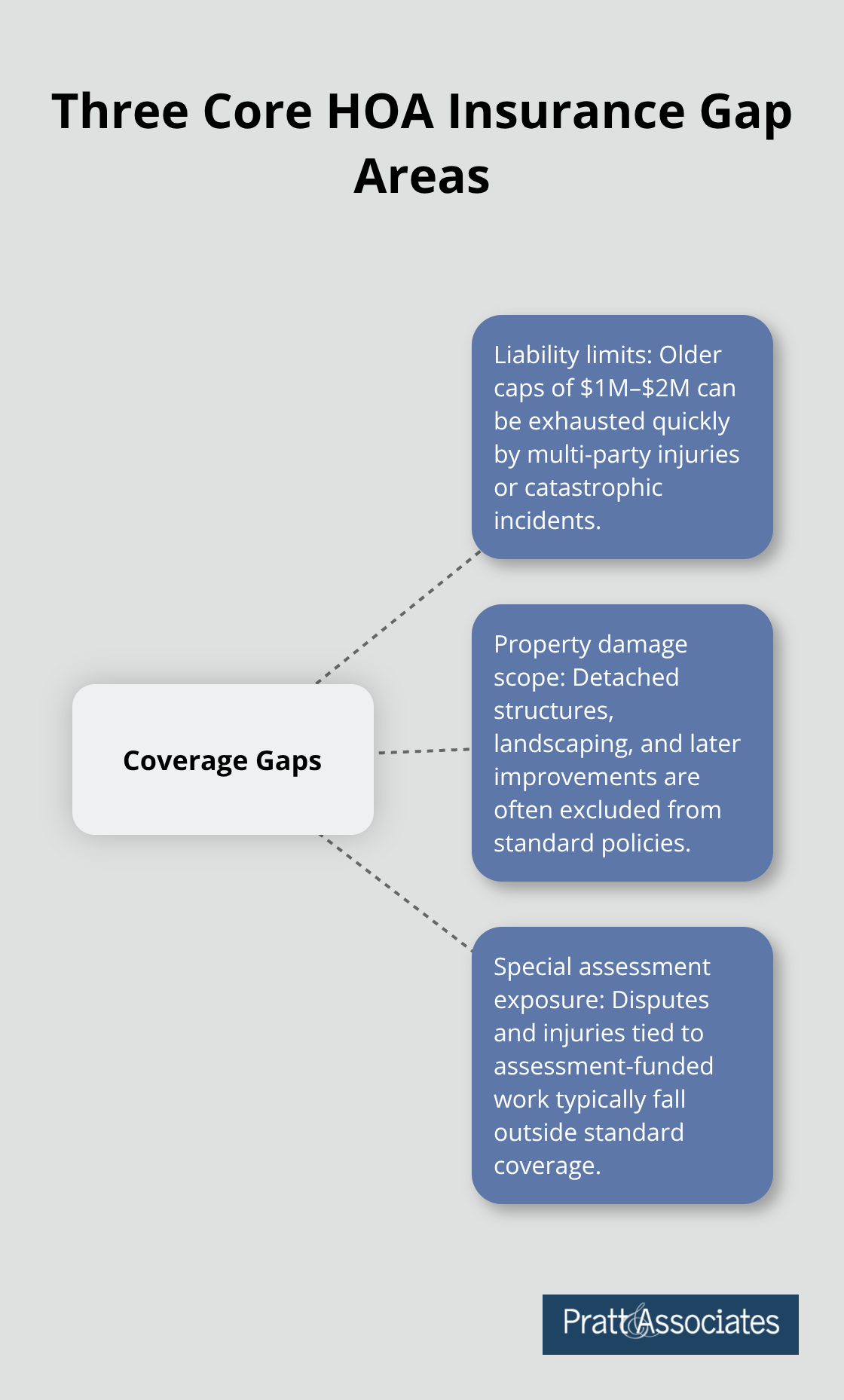Hub-and-spoke diagram showing key HOA coverage gaps: liability limits, property damage scope, and special assessment exposure - insurance claims