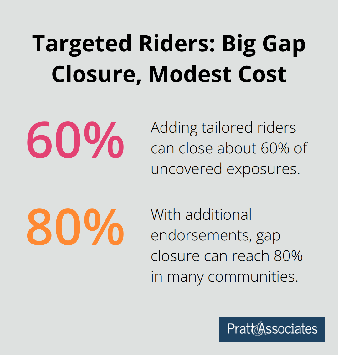 Chart showing targeted riders can close 60% to 80% of coverage gaps - insurance claims