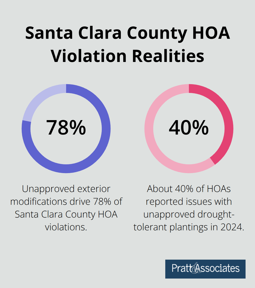 Percentages of common HOA exterior and landscaping issues in Santa Clara County