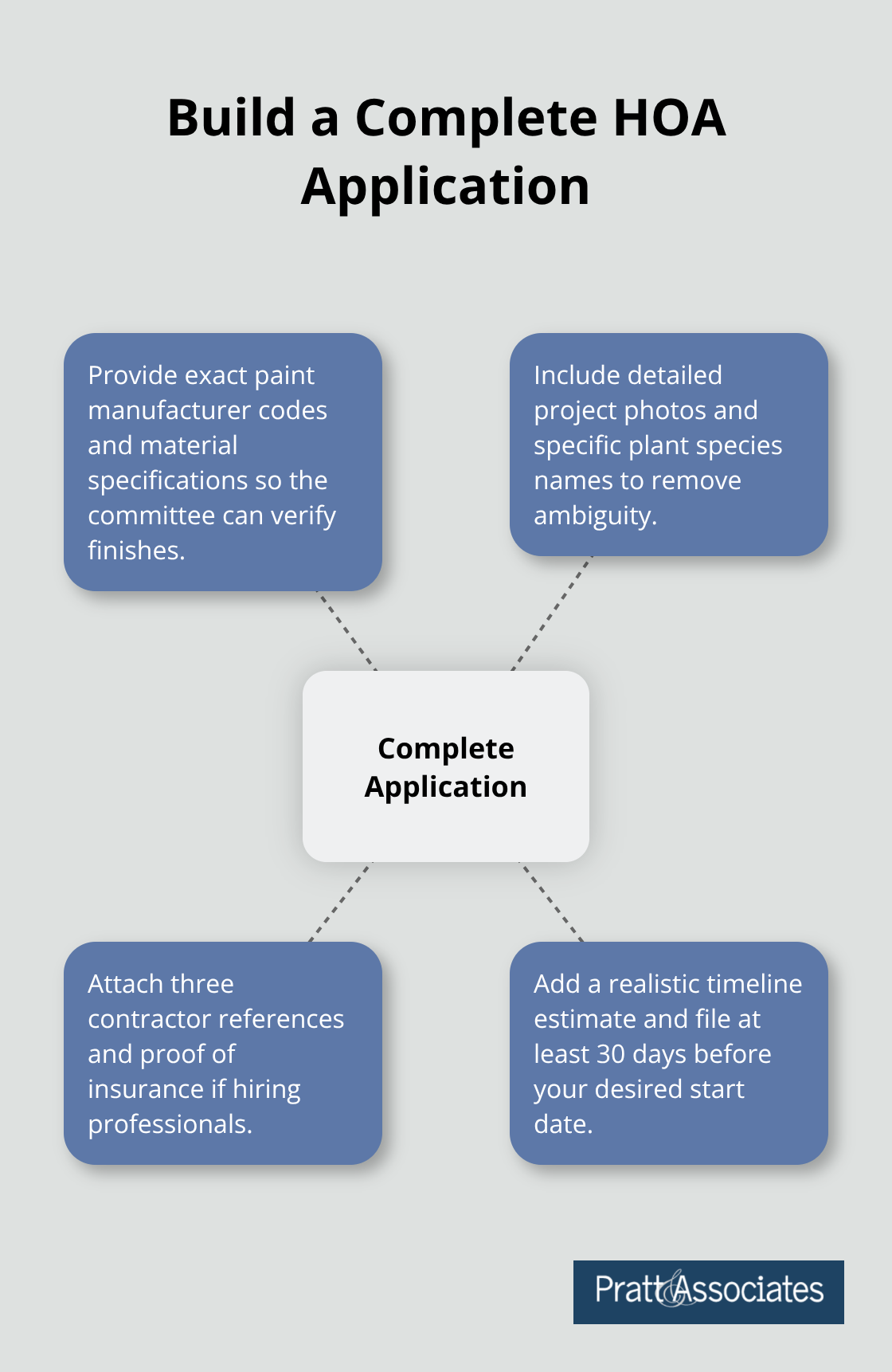 Key components of a complete front yard architectural submission - landscaping rules
