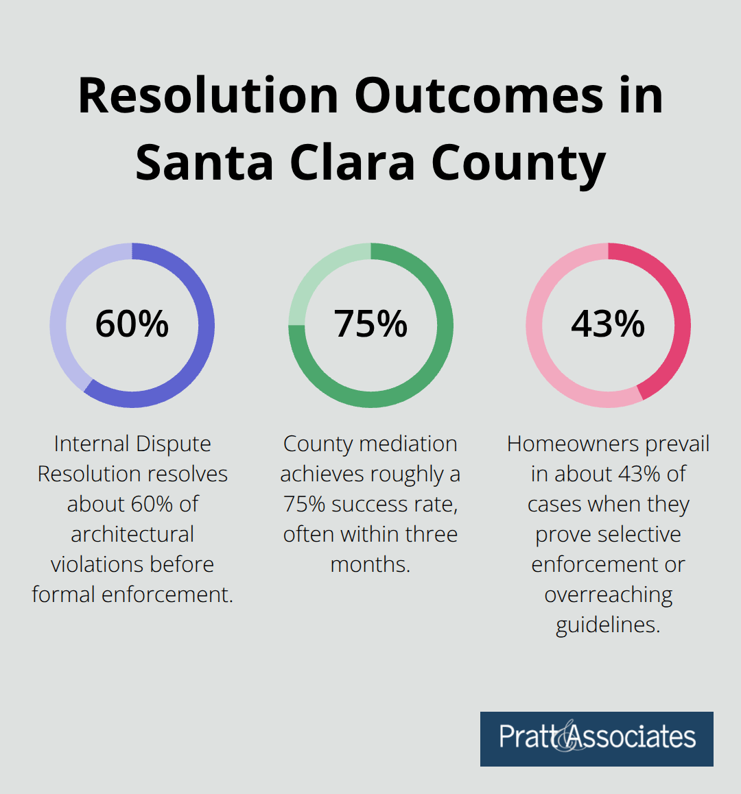 Success rates for HOA dispute resolution and homeowner outcomes in Santa Clara County - landscaping rules