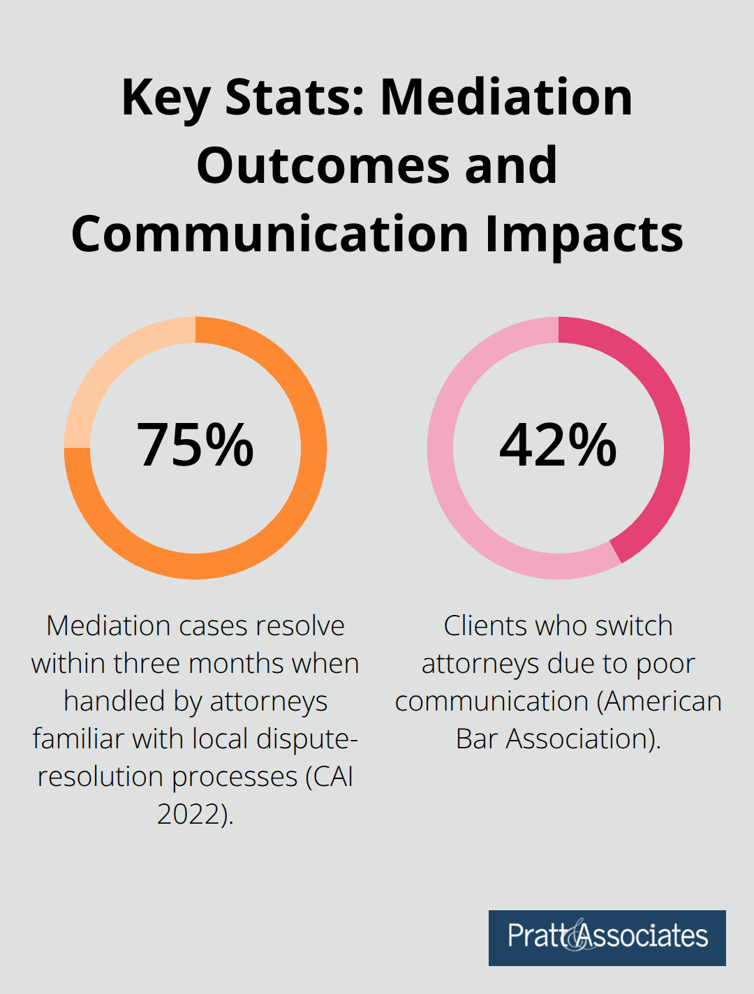 Chart showing 75% mediation resolution within three months with local-savvy attorneys and 42% of clients switching attorneys due to poor communication. - lawyers specializing in real estate law