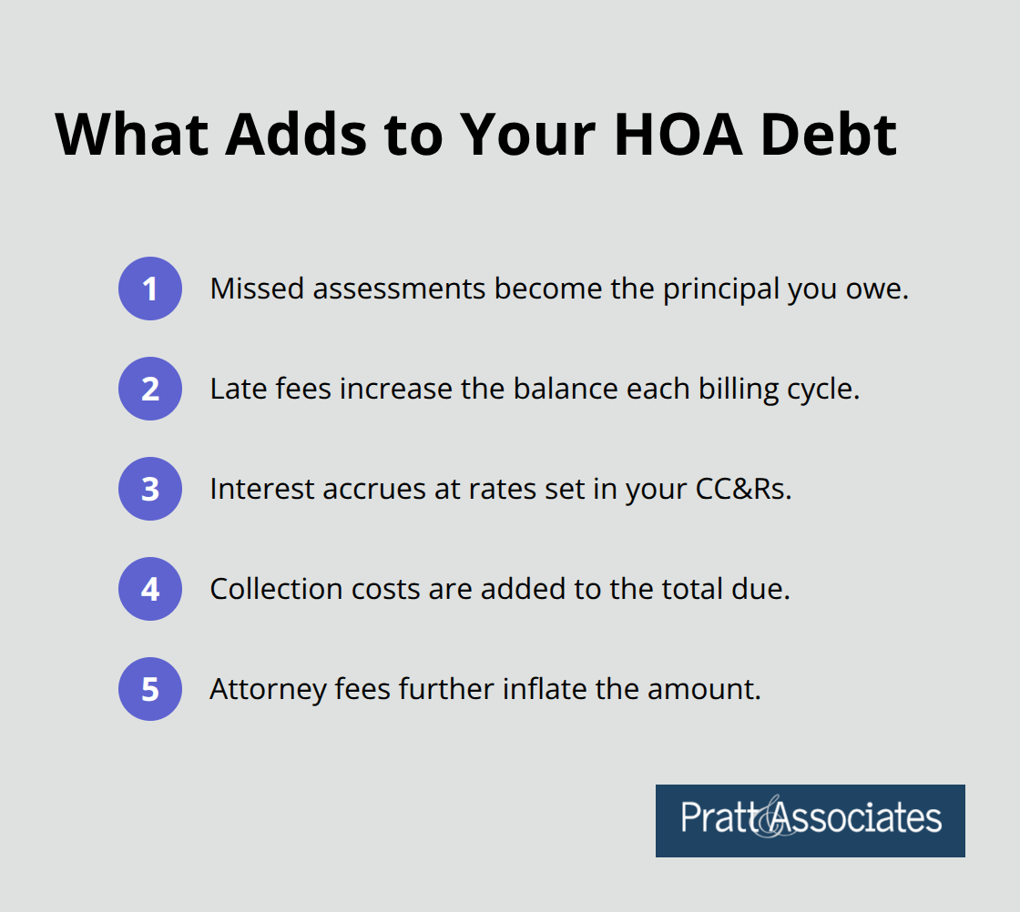 Key components that increase what you owe on an HOA lien - lien enforcement